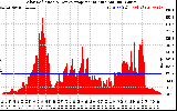 Solar PV/Inverter Performance Solar Radiation & Day Average per Minute