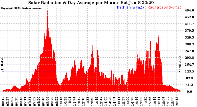 Solar PV/Inverter Performance Solar Radiation & Day Average per Minute