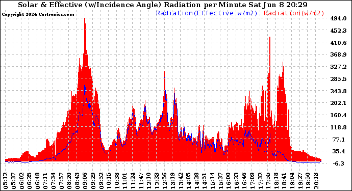 Solar PV/Inverter Performance Solar Radiation & Effective Solar Radiation per Minute