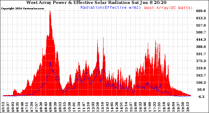 Solar PV/Inverter Performance West Array Power Output & Effective Solar Radiation