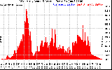 Solar PV/Inverter Performance West Array Actual & Average Power Output