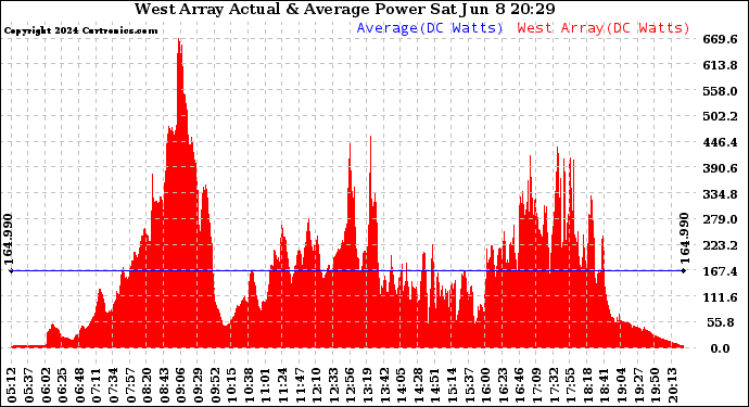 Solar PV/Inverter Performance West Array Actual & Average Power Output