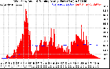 Solar PV/Inverter Performance West Array Actual & Running Average Power Output