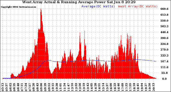 Solar PV/Inverter Performance West Array Actual & Running Average Power Output