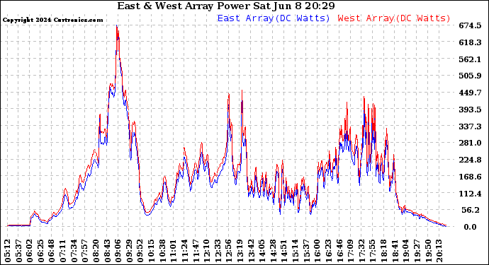 Solar PV/Inverter Performance Photovoltaic Panel Power Output