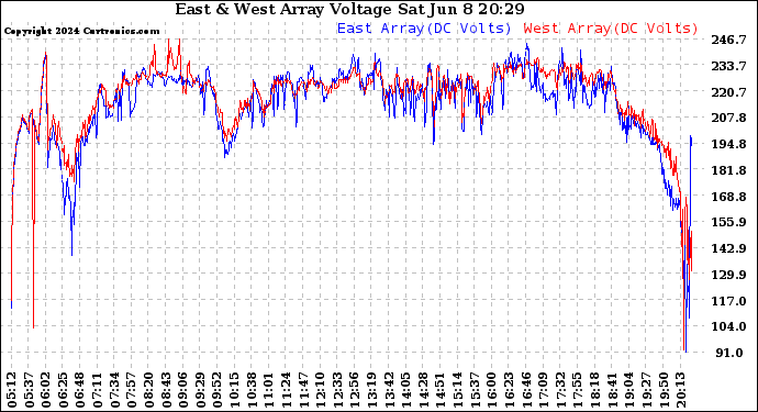 Solar PV/Inverter Performance Photovoltaic Panel Voltage Output