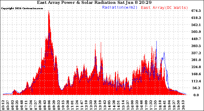 Solar PV/Inverter Performance East Array Power Output & Solar Radiation