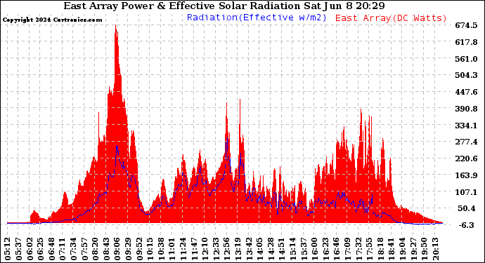 Solar PV/Inverter Performance East Array Power Output & Effective Solar Radiation