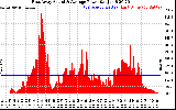 Solar PV/Inverter Performance East Array Actual & Average Power Output