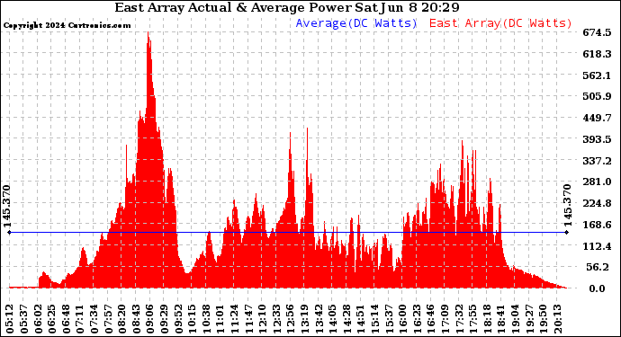 Solar PV/Inverter Performance East Array Actual & Average Power Output