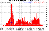 Solar PV/Inverter Performance East Array Actual & Running Average Power Output