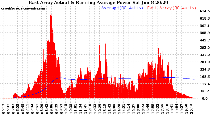 Solar PV/Inverter Performance East Array Actual & Running Average Power Output