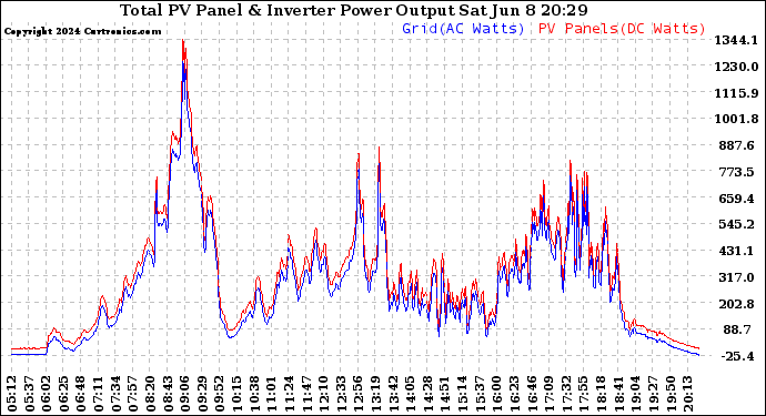 Solar PV/Inverter Performance PV Panel Power Output & Inverter Power Output