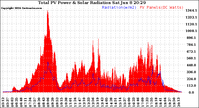 Solar PV/Inverter Performance Total PV Panel Power Output & Solar Radiation