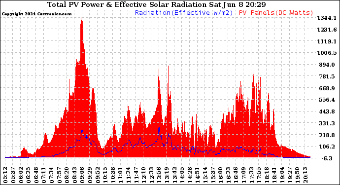 Solar PV/Inverter Performance Total PV Panel Power Output & Effective Solar Radiation