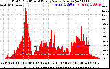 Solar PV/Inverter Performance Total PV Panel & Running Average Power Output