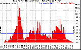 Solar PV/Inverter Performance Total PV Panel Power Output