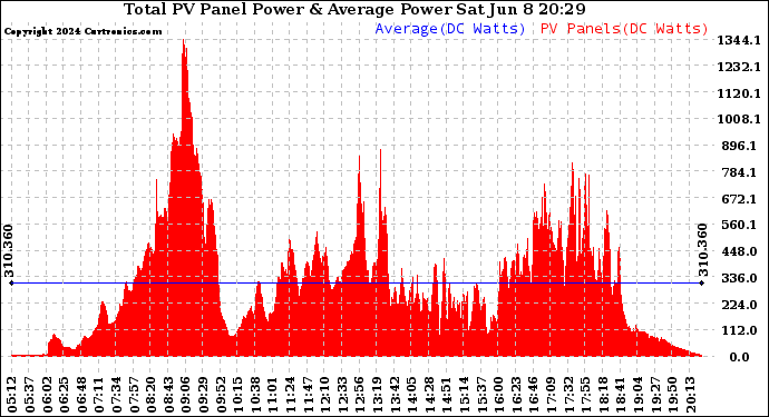 Solar PV/Inverter Performance Total PV Panel Power Output