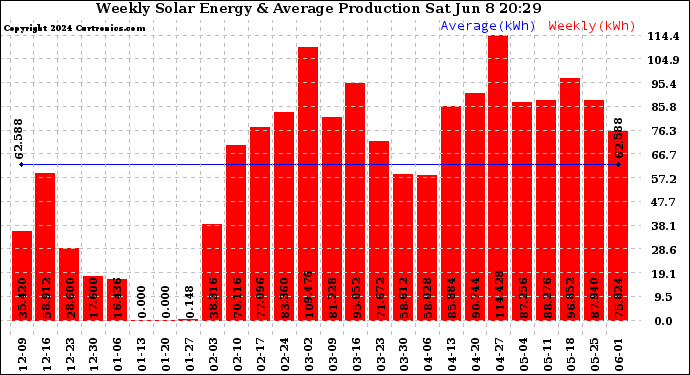 Solar PV/Inverter Performance Weekly Solar Energy Production