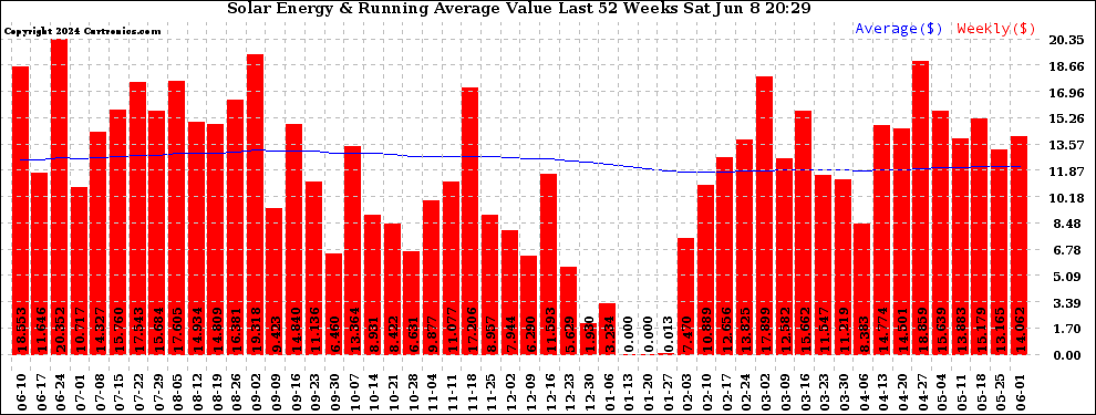 Solar PV/Inverter Performance Weekly Solar Energy Production Value Running Average Last 52 Weeks