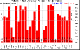 Solar PV/Inverter Performance Daily Solar Energy Production