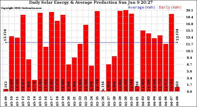 Solar PV/Inverter Performance Daily Solar Energy Production