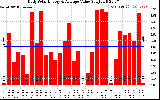 Solar PV/Inverter Performance Daily Solar Energy Production Value