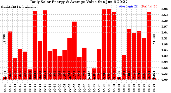 Solar PV/Inverter Performance Daily Solar Energy Production Value