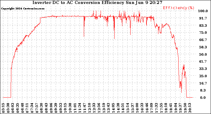 Solar PV/Inverter Performance Inverter DC to AC Conversion Efficiency