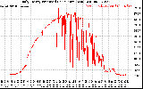 Solar PV/Inverter Performance Daily Energy Production Per Minute