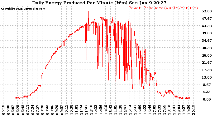 Solar PV/Inverter Performance Daily Energy Production Per Minute