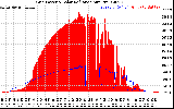 Solar PV/Inverter Performance Grid Power & Solar Radiation