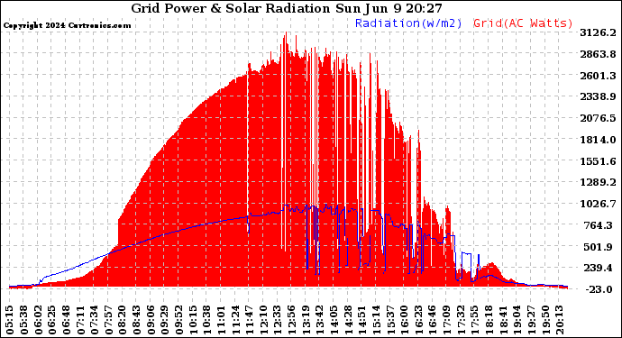 Solar PV/Inverter Performance Grid Power & Solar Radiation