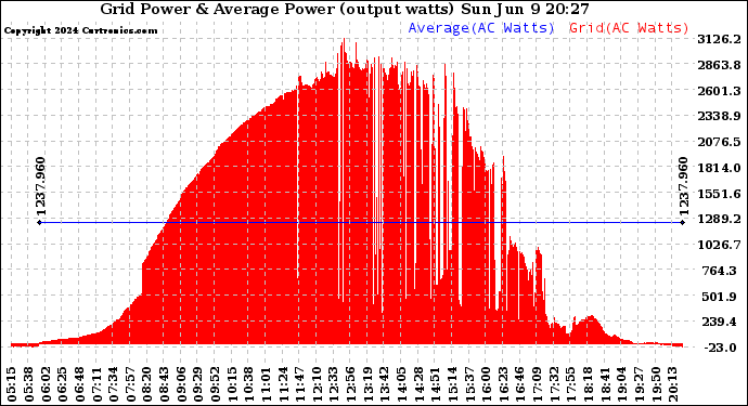 Solar PV/Inverter Performance Inverter Power Output