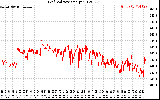 Solar PV/Inverter Performance Grid Voltage