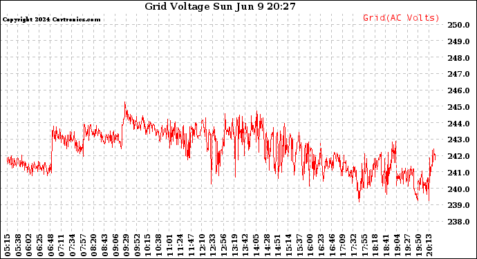 Solar PV/Inverter Performance Grid Voltage