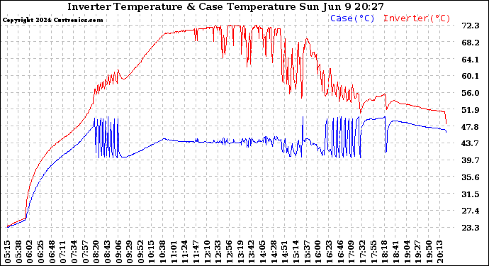 Solar PV/Inverter Performance Inverter Operating Temperature