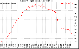 Solar PV/Inverter Performance Outdoor Temperature