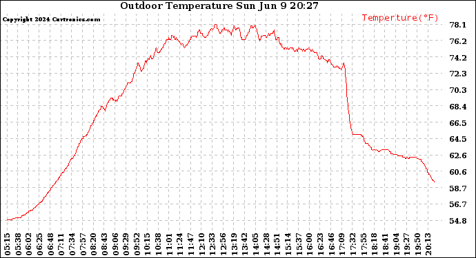 Solar PV/Inverter Performance Outdoor Temperature