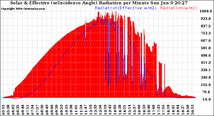 Solar PV/Inverter Performance Solar Radiation & Effective Solar Radiation per Minute