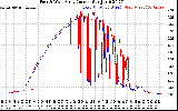 Solar PV/Inverter Performance Photovoltaic Panel Current Output