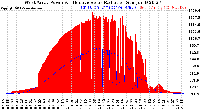 Solar PV/Inverter Performance West Array Power Output & Effective Solar Radiation