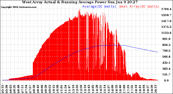 Solar PV/Inverter Performance West Array Actual & Running Average Power Output