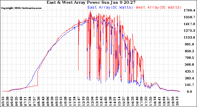 Solar PV/Inverter Performance Photovoltaic Panel Power Output