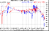 Solar PV/Inverter Performance Photovoltaic Panel Voltage Output