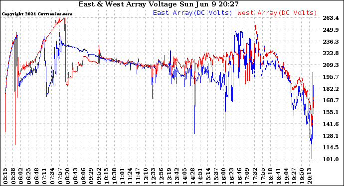 Solar PV/Inverter Performance Photovoltaic Panel Voltage Output