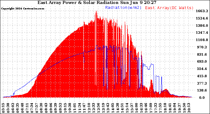 Solar PV/Inverter Performance East Array Power Output & Solar Radiation