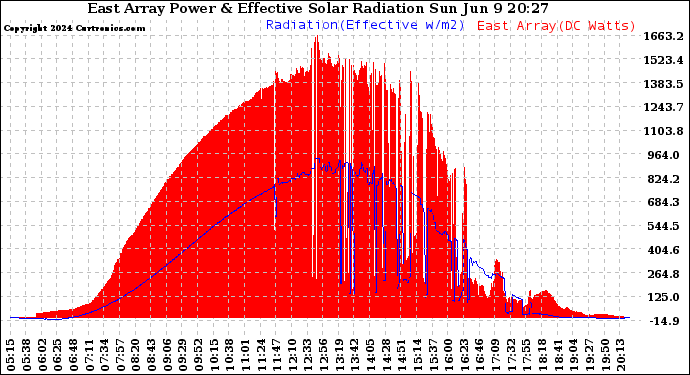 Solar PV/Inverter Performance East Array Power Output & Effective Solar Radiation