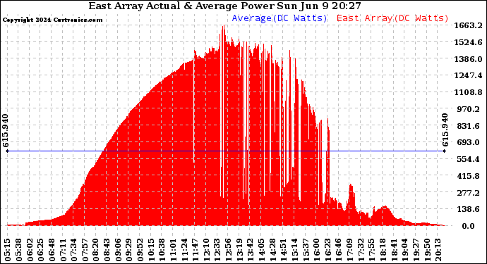 Solar PV/Inverter Performance East Array Actual & Average Power Output