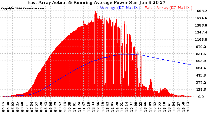 Solar PV/Inverter Performance East Array Actual & Running Average Power Output